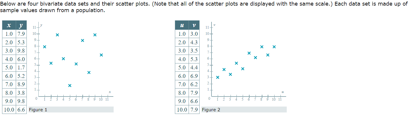 4h 2 Below are four bivariate data sets and their scatter plots.
