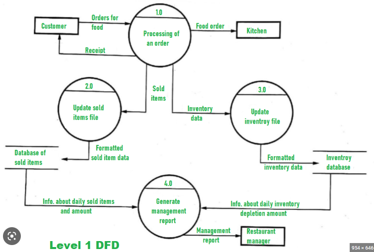 Create a data flow/ process flow diagram that outlines how data would