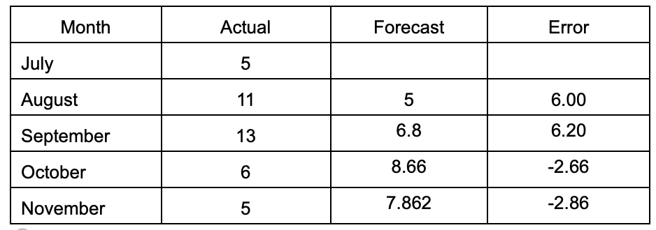 sample of 25 observations. The interpretation of the coefficient on X1 is