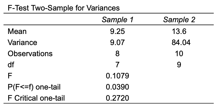 that Coefficient Standard Error y-intercept 145.321 48.682 X1 25.625 9.150 X2 -5.720