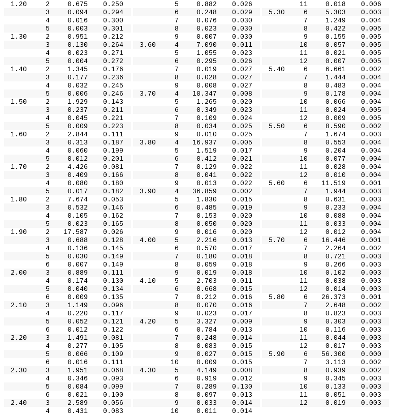  \begin{tabular}{|c|c|c|c|c|c|c|c|c|c|c|c|} \hline \multirow[t]{4}{*}{1.20} & 2 & 0.675 & 0.250 & &