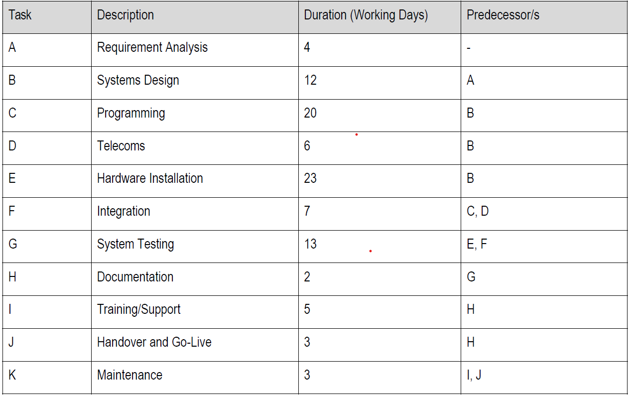 Using the information in the table below, assuming that the project team