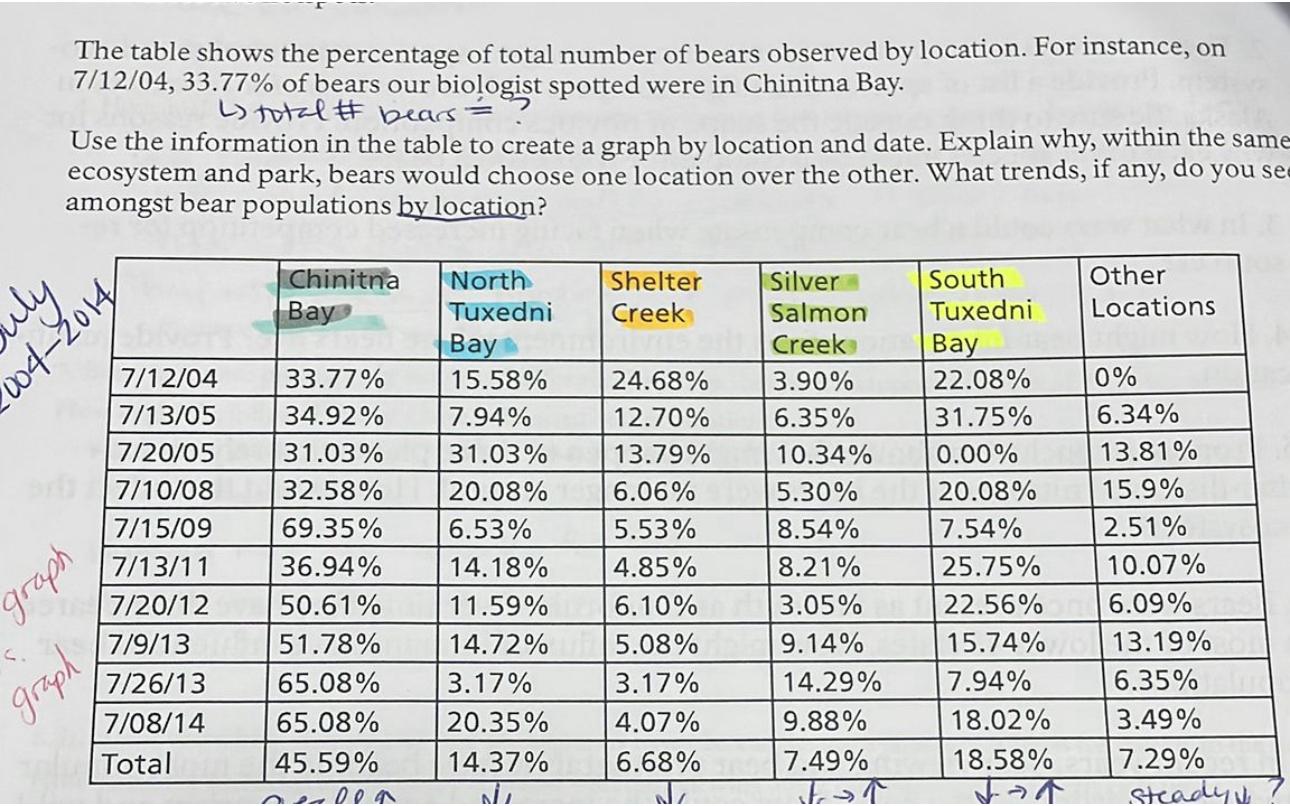  What graphical representation best for the data below 