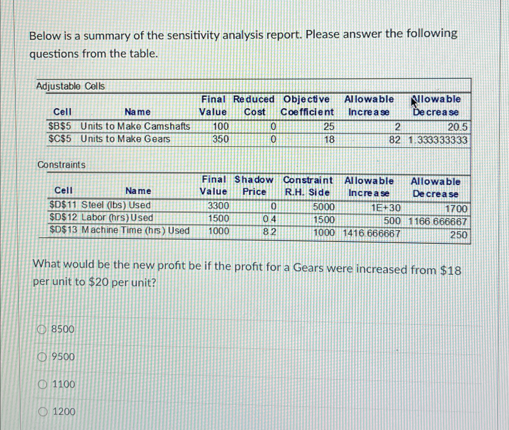  Below is a summary of the sensitivity analysis report. Please answer