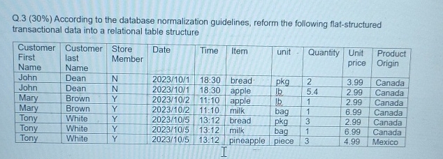  According to the database normalization guidelines, reform the following flat-structured transactional