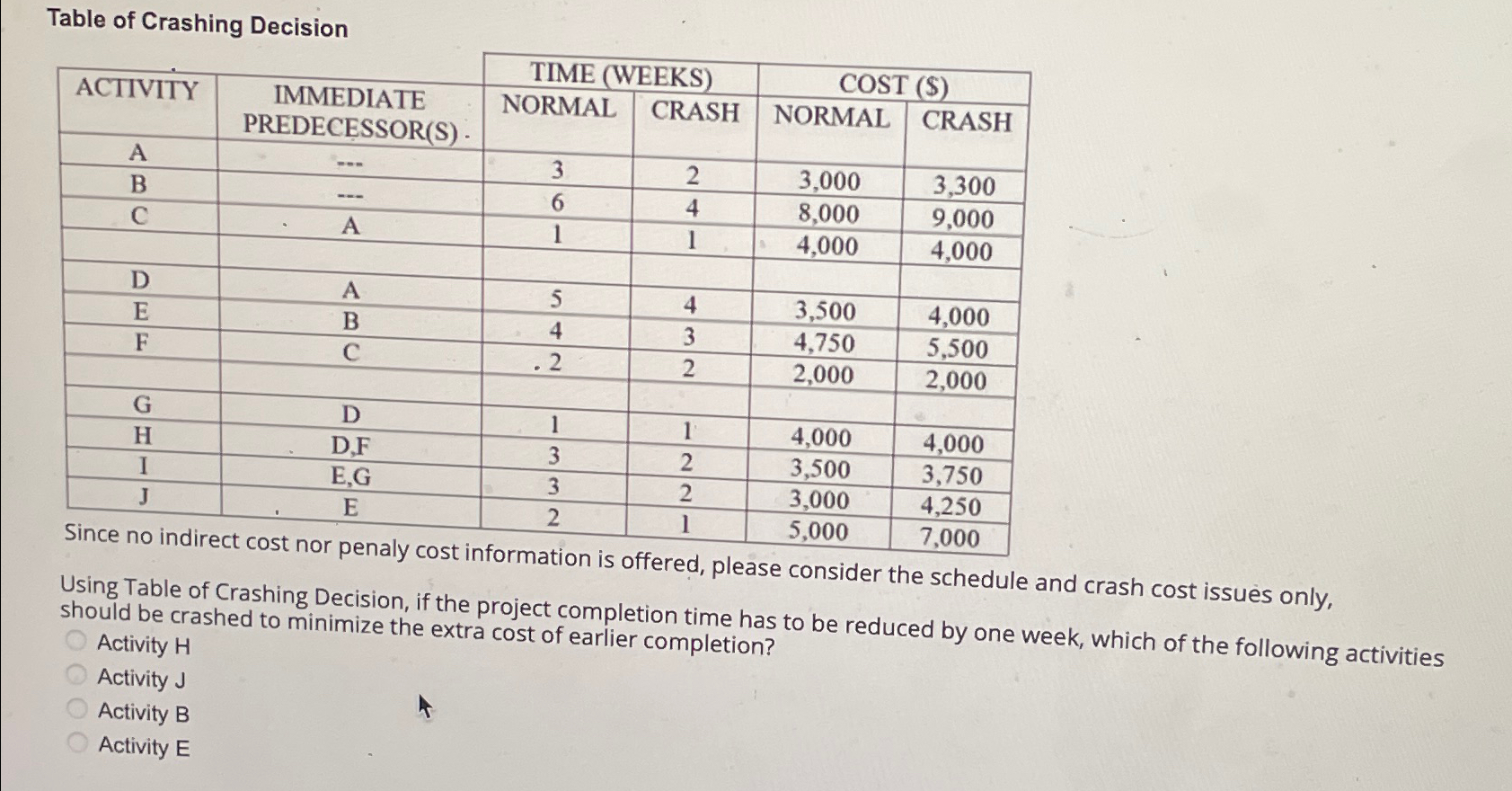  Table of Crashing Decision \table[[,TIME (WEEKS),COST ($)],[ACTIVITY,IMMEDIATE,NORMAL,CRASH,NORMAL,CRASH],[P,cdots,3,2,3,000,3,300],[B,cdots,6,4,8,000,9,000],[C,A,1,1,4,000,4,000],[,,,,,],[D,A,5,4,3,500,4,000],[E,B,4,3,4,750,5,500],[F,C,2,2,2,000,2,000],[,,,,,],[G,D,1,1,4,000,4,000],[H,D,F,3,2,3,500,3,750],[I,E,G,3,2,3,000,4,250],[J,E,2,1,5,000,7,000]] Since no indirect cost