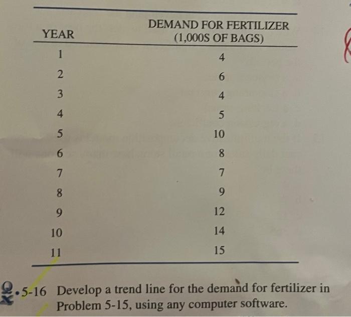  Q.5-16 Develop a trend line for the demand for fertilizer in