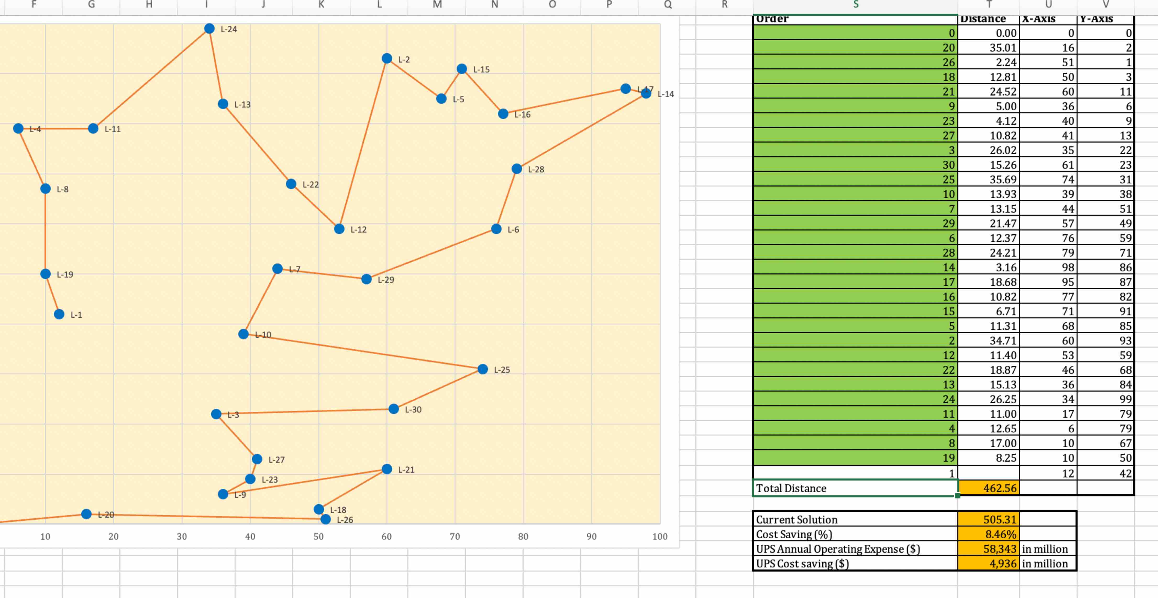  find the shortest total distance 