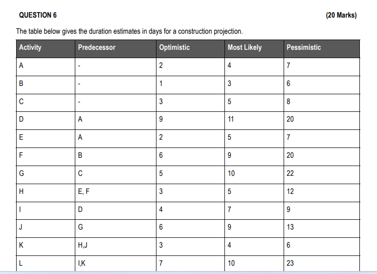 QUESTION 6 (20 Marks) The table below gives the duration estimates