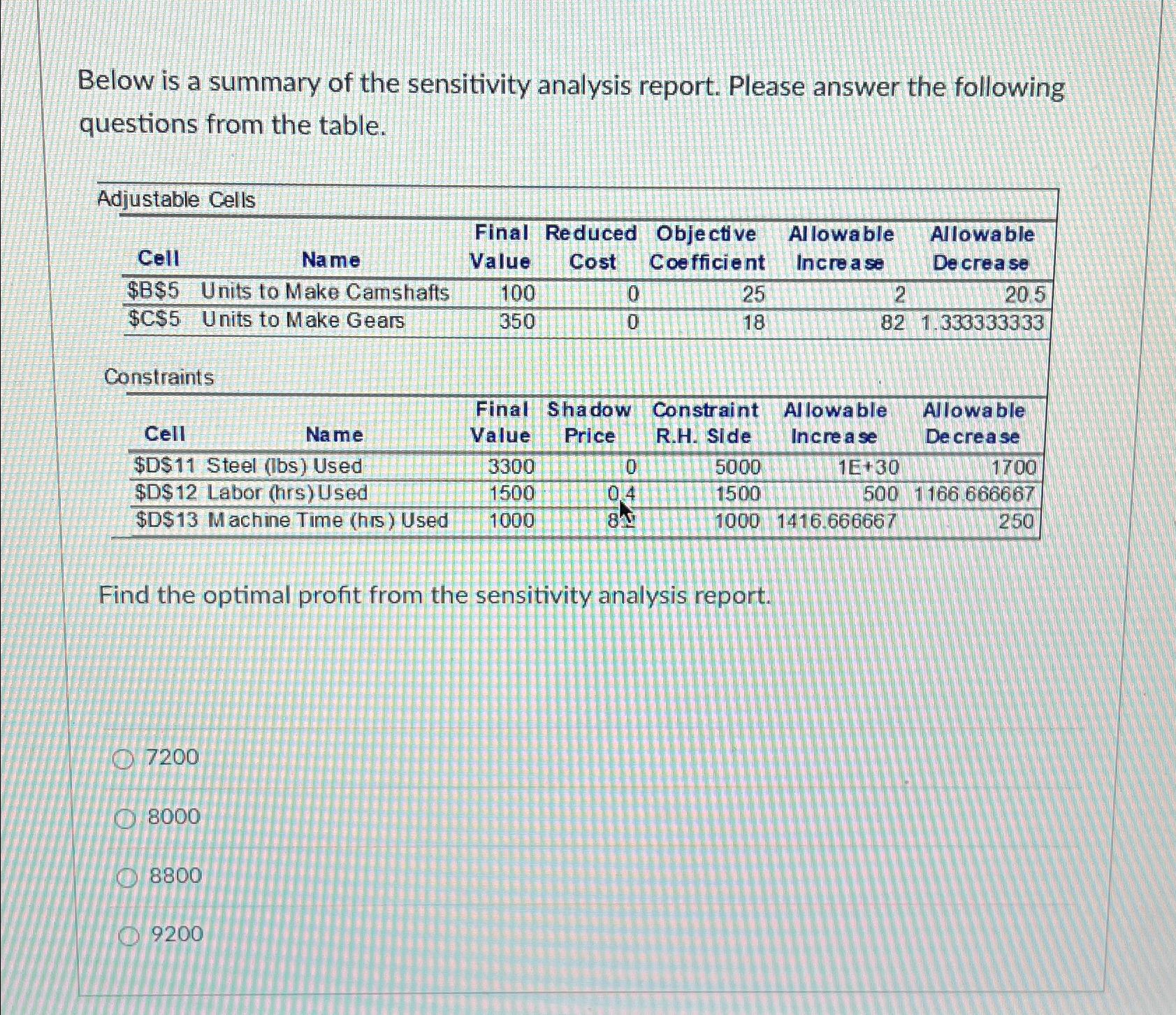  Below is a summary of the sensitivity analysis report. Please answer