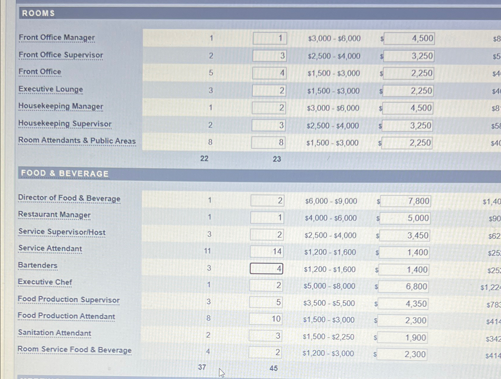  ROOMS \table[[Front Office Manager,1,1,$3,000-$6,000,?5,4,500],[Front Office Supervisor,2,3,$2,500-$4,000,?5,3,250],[Front Office,5,4,$1,500-$3,000,$,2,250],[Executive Lounge,3,2,$1,500-$3,000,$,2,250],[Housekeeping Manager,1,2,$3,000-$6,000,$,4,500],[Housekeeping Supervisor,2,3,$2,500-$4,000,$,3,250],[Room Attendants