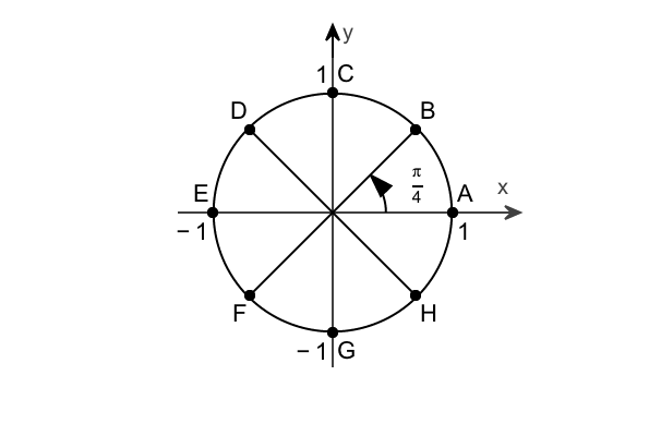 of the tangent function. The points are the terminal points for arcs