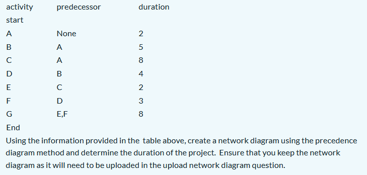  Using the information provided in the table above, create a network