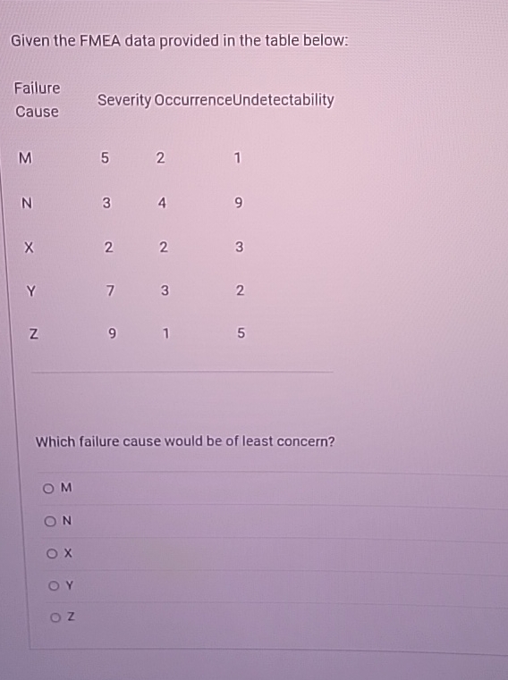  Given the FMEA data provided in the table below: Failure Cause