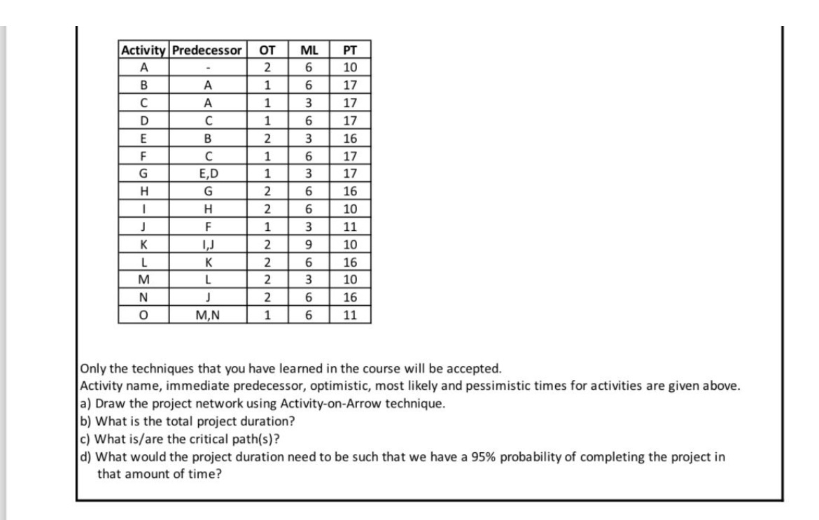  \table[[Activity,Predecessor,OT,ML,PT],[A,-,2,6,10],[B,A,1,6,17],[C,A,1,3,17],[D,C,1,6,17],[E,B,2,3,16],[F,C,1,6,17],[G,E,D,1,3,17],[H,G,2,6,16],[I,H,2,6,10],[J,F,1,3,11],[K,I,J,2,9,10],[L,K,2,6,16],[M,L,2,3,10],[N,J,2,6,16],[O,M,N,1,6,11]] Only the techniques that you have learned in the course