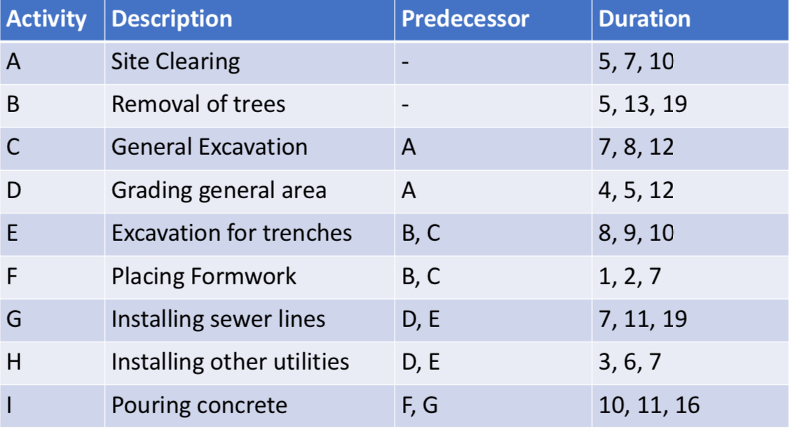  Calcule la duracin usando PERT (9 puntos) Dibuje el diagrama de