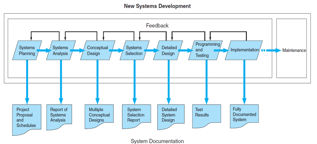 The figure below elaborates on the System Development Life Cycle. The system