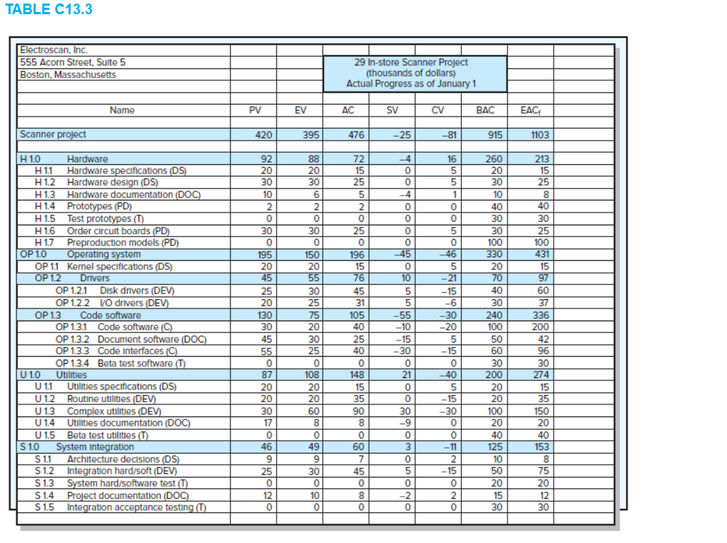 well along in the project. Develop a narrative status report for the