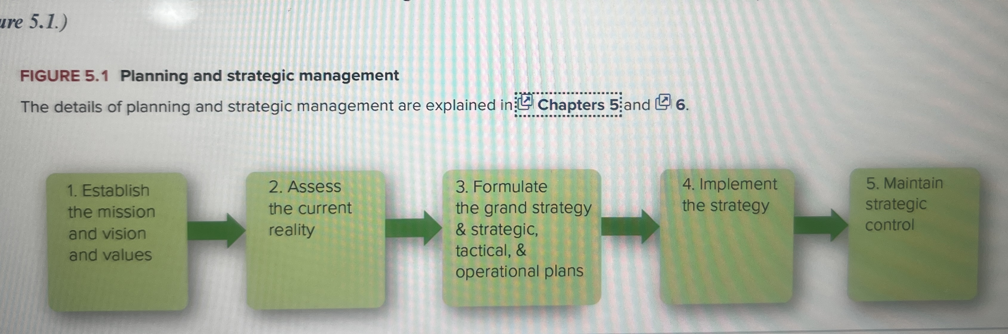 Using the steps in figure 5.1 describes how Amtrak is making changes