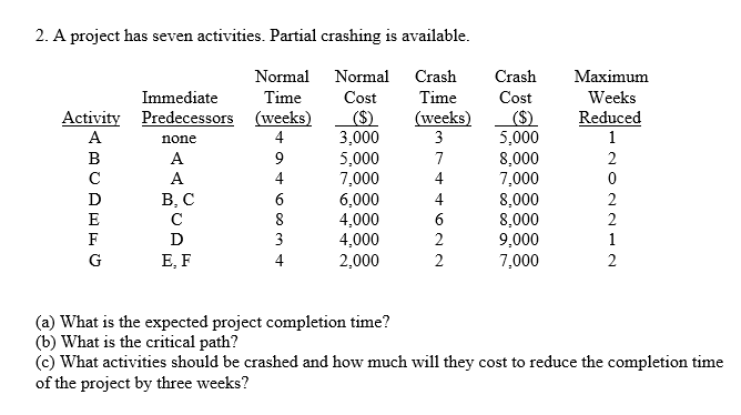 Show Work Please. 2. A project has seven activities. Partial crashing is