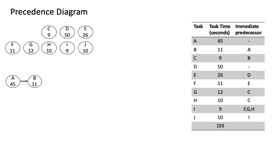 minimum cycle-time and cycle-time for a desired output rate of 500 units