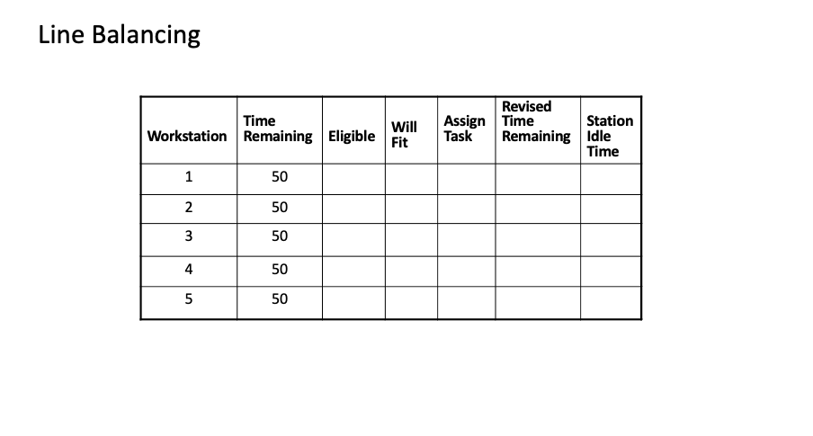 in a seven hour day. c. Determine the minimum number of workstations.