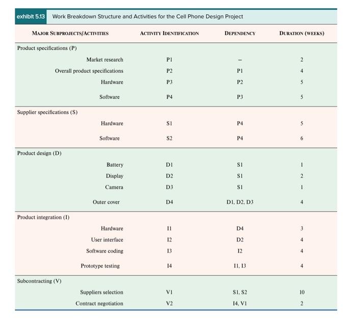 showing the work breakdown structure, and this includes major project activities. You