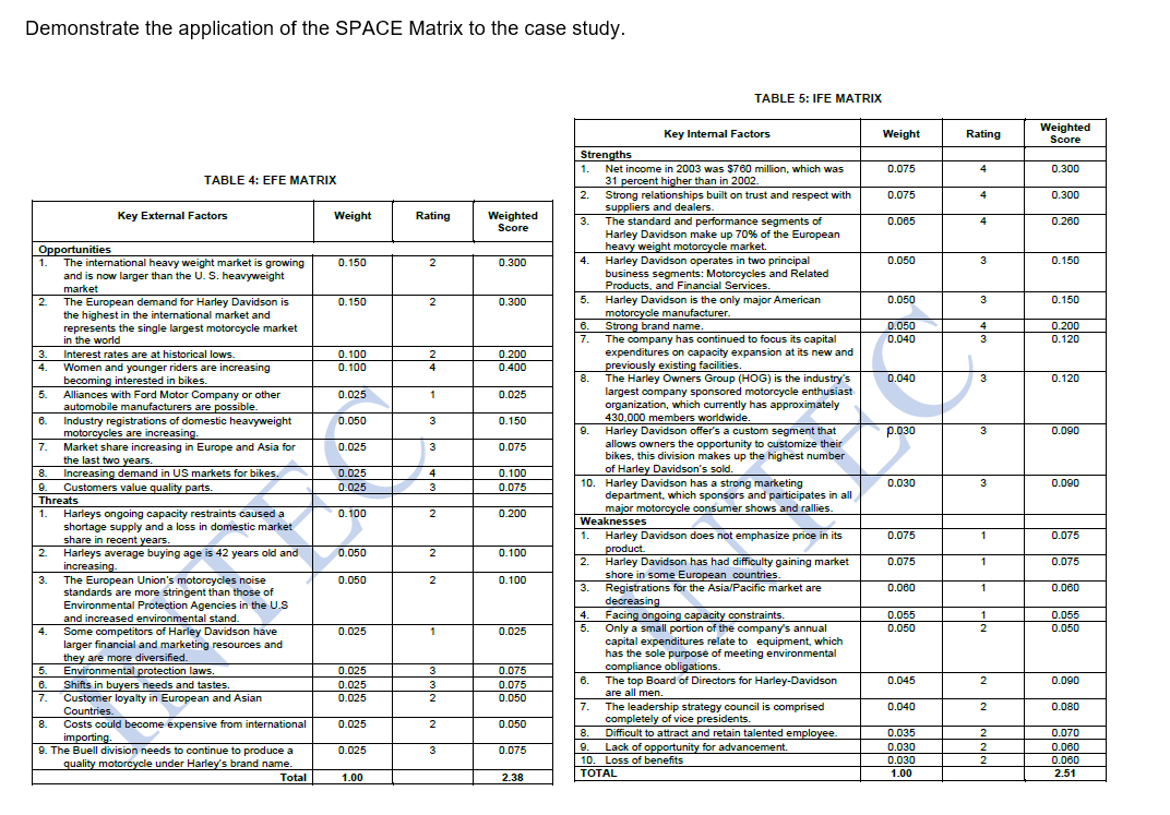 Demonstrate the application Demonstrate the application of the SPACE Matrix to