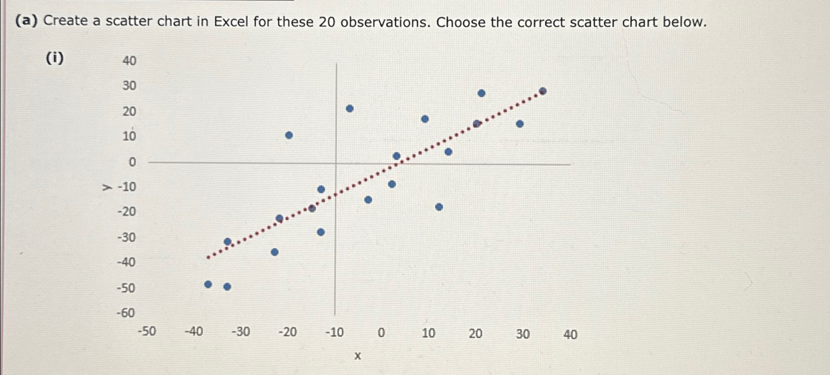  (a) Create a scatter chart in Excel for these 20 observations.