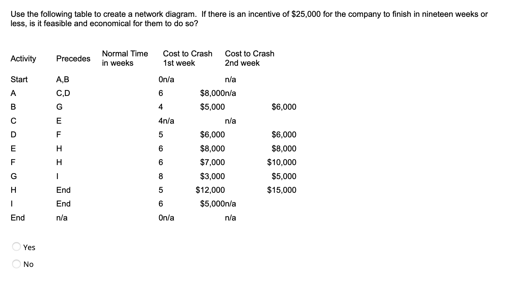 Use the following table to create a network diagram. If there