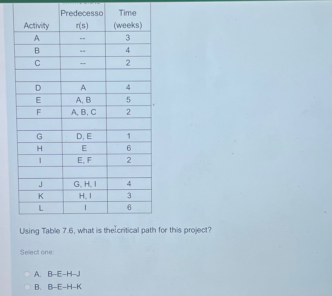  \table[[Activity,\table[[Predecesso],[r(s)]],\table[[Time],[(weeks)]]],[A,--,3],[B,--,4],[C,--,2],[,,],[D,A,4],[E,A, B,5],[F,A, B, C,2],[,,],[G,D, E,1],[H,E,6],[I,E, F,2],[,,],[J,G, H, I,4],[K,H, I,3],[L,I,6]] Using Table