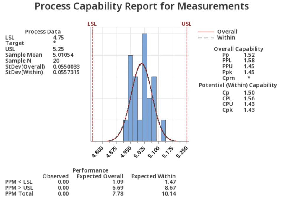  Process Capability Report for Measurements 