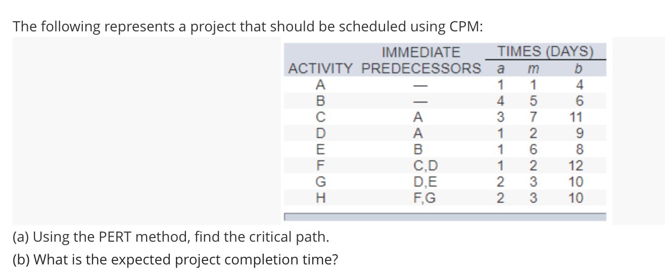  The following represents a project that should be scheduled using CPM: