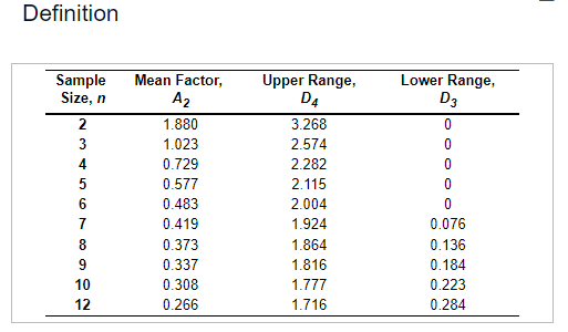 Refer to Table S6.1 - Factors for Computing Control Chart Limits