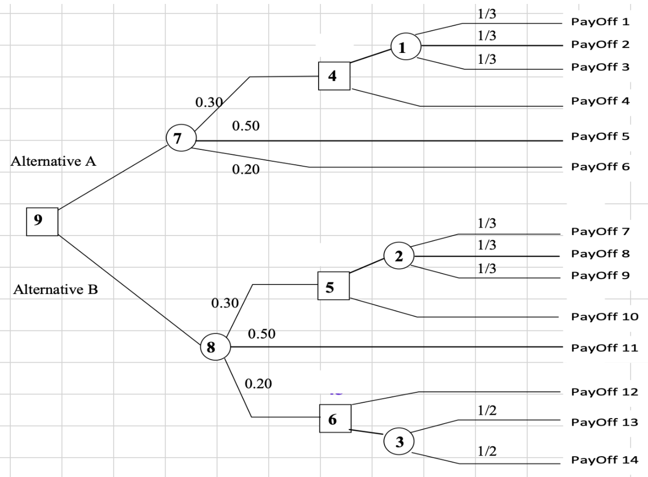  Given is a Decision Tree Diagram. The Payoffs 1-14 are given