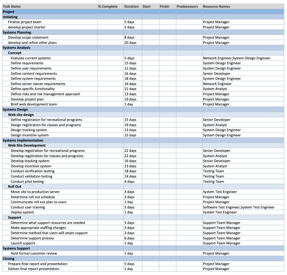  The example does not show the Project Finish Date. Figuring out
