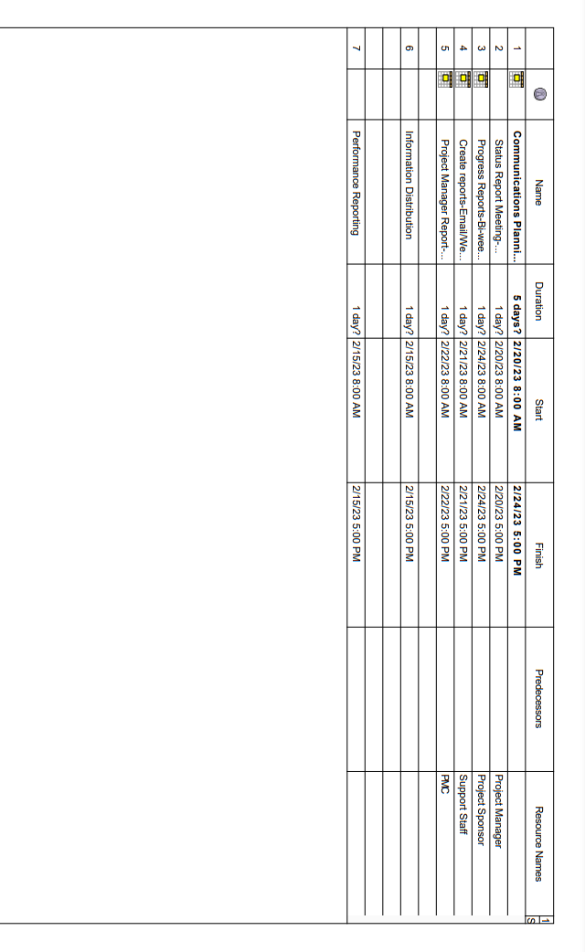 Communications Management Plan that includes the following components: Communications Planning Information Distribution