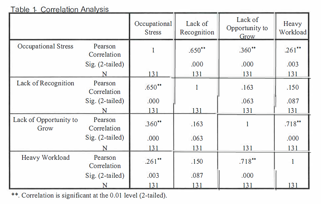 Research Methods (ASAP) Table 1 below shows the correlation analysis for the