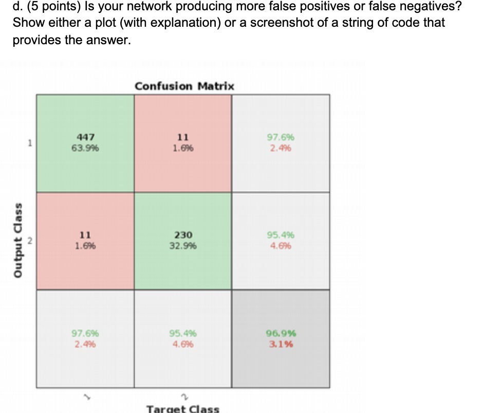  d. (5 points) Is your network producing more false positives or