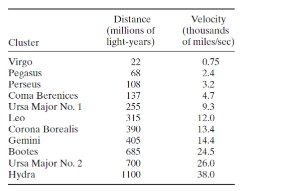 table shows the change in a whisky's proof as a function of