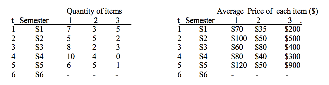 Problem 2. Using the average price spent on Electronic items/Cell phones/laptop/tablet, provided