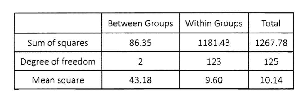 4. Consider the following EXCEL output from an ANOVA study: Between Groups