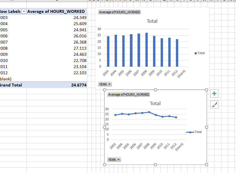 hours of work per week over time (i.e., for the years 2003-2012).