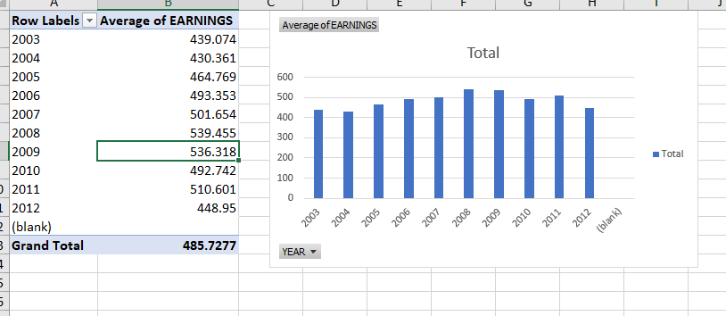 Comment on the trend you observe in your graphical display, and provide
