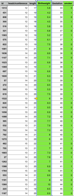 Scatterplot:Select 2 variables from the data set.Draw a scatterplot of the data