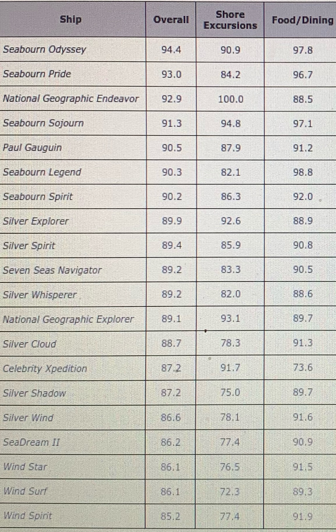 DATA: ShipsA statistical program is recommended,The Cond Nast Gold Listpercentage of respondents