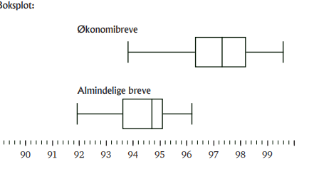Post Danmark regularly examines how longthat goes before the letters are delivered.Post