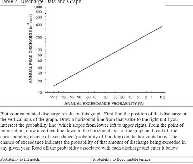  l1able Z. Discharge Data and Graph 1,000 800 | 600 |
