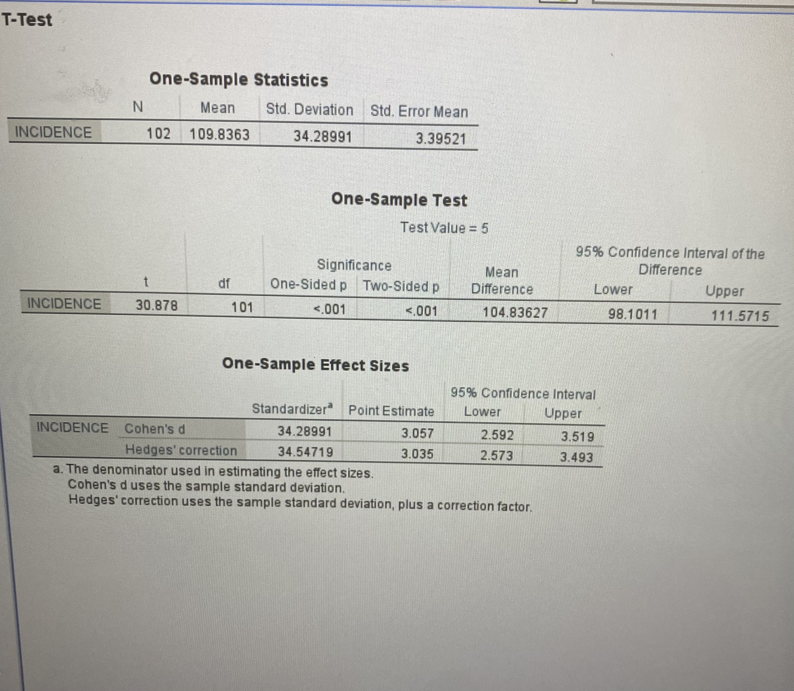 T-Test One-Sample Statistics N Mean Std. Deviation Std. Error Mean INCIDENCE