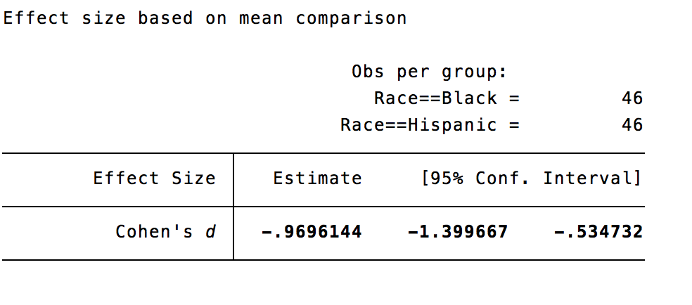 Twosample t test with equal variances Group Black Hispanic combined diff diff